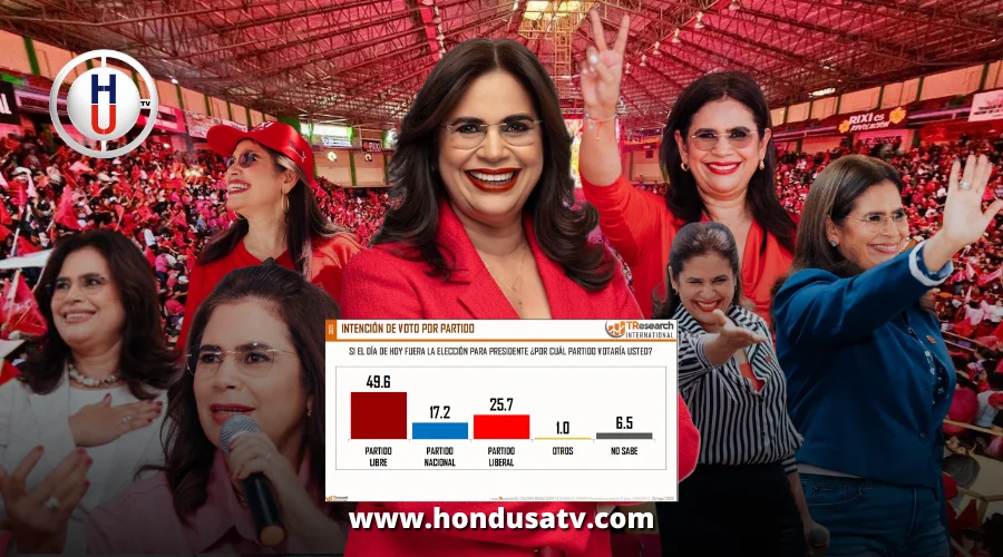 Rixi Moncada se consolida como favorita con 50 % en intención de voto, según TResearch
